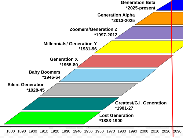 The Greatest Generation to Gen Beta